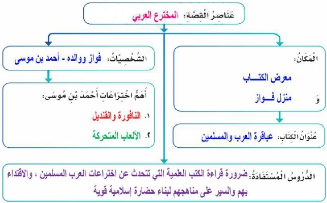 خريطة عناصر القصة: المخترع العربي